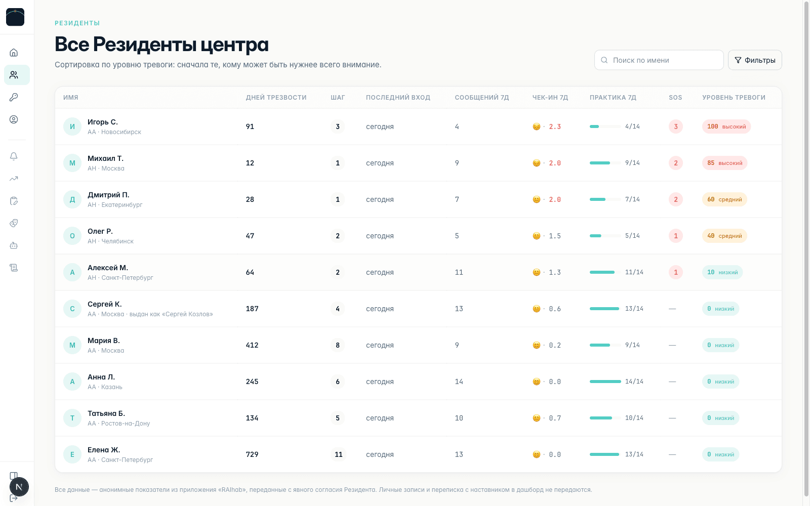 Дашборд «RAIhab» - список Резидентов реабцентра